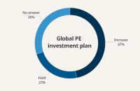 PE secondaries top Korean LPs' global PE funds list