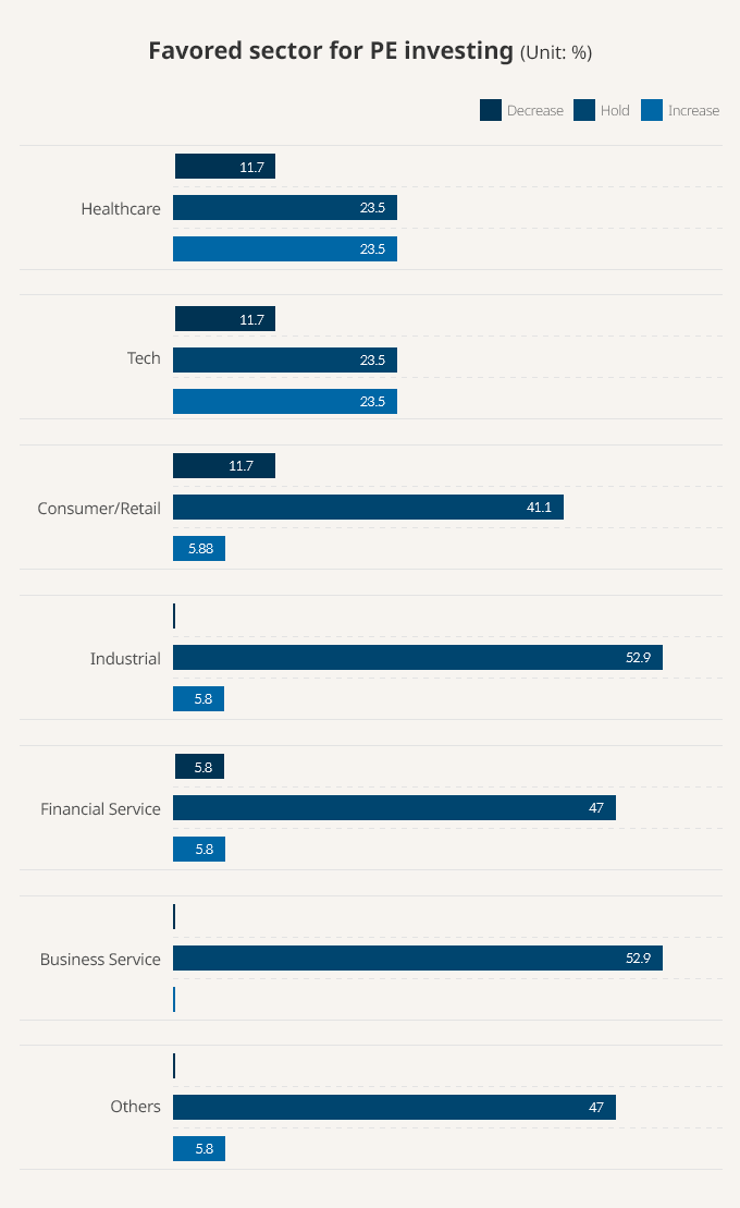 PE　secondaries　top　Korean　LPs'　global　PE　funds　list