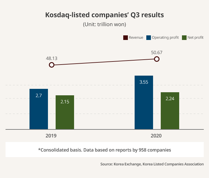Companies　listed　on　tech-heavy　Kosdaq　score　high　in　Q3　on　pandemic