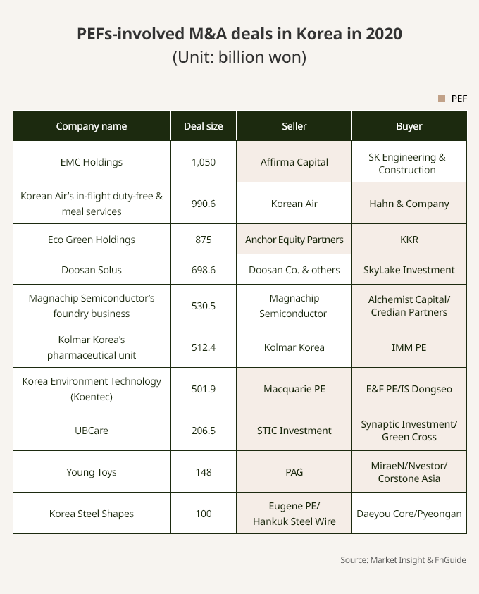 PEFs　gaining　clout　in　Korea’s　broader　M&A　sectors