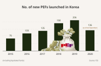 PEFs gaining clout in Korea’s broader M&A sectors