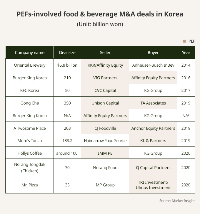 PEFs　gaining　clout　in　Korea’s　broader　M&A　sectors