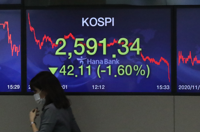 Foreign　investors　sold　a　record　volume　of　shares　on　the　Kospi　market　Nov.　30.