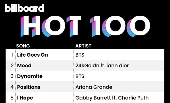 Life　Goes　On　and　Dynamite　come　in　at　No.　1　and　No.　3　on　Hot　100　list　(Dec.　5　chart)