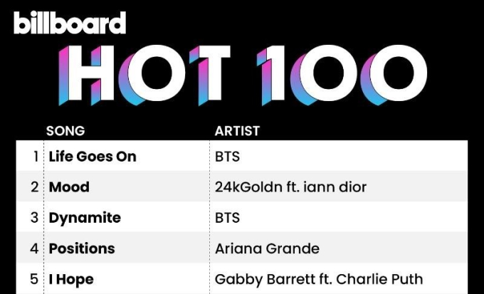 Life Goes On and Dynamite come in at No. 1 and No. 3 on Hot 100 list (Dec. 5 chart)