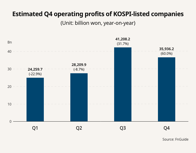 Korean firms' Q4 earnings seen to jump, led by exporters