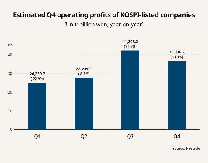 Korean　firms'　Q4　earnings　seen　to　jump,　led　by　exporters