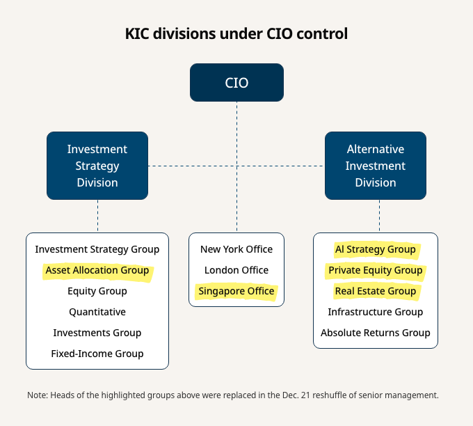 KIC　replaces　alternative　investment　strategy,　PE　heads