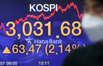 Kospi closes above 3,000 points for first time