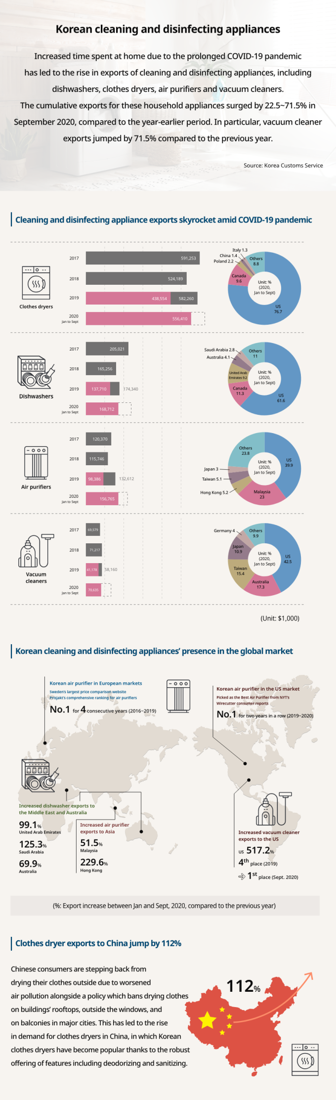 S.Korea's cleaning and disinfecting appliance exports soar amid COVID-19 pandemic