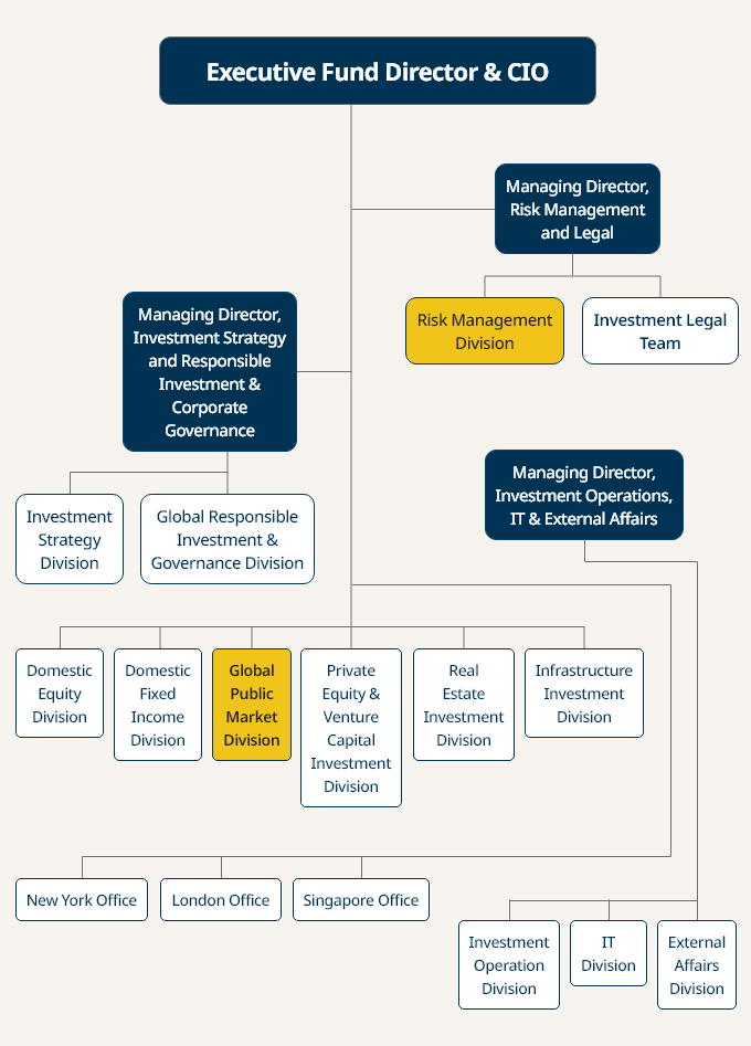 NPS investment management organization before the Jan. 13 reorganization (highlighted are those divisions affected by the reorganization)