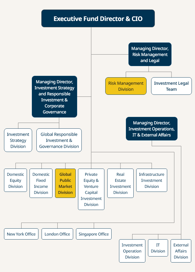 NPS　investment　management　organization　before　the　Jan.　13　reorganization　(highlighted　are　those　divisions　affected　by　the　reorganization) 