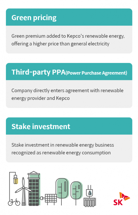 Korea's RE100 initiative programs