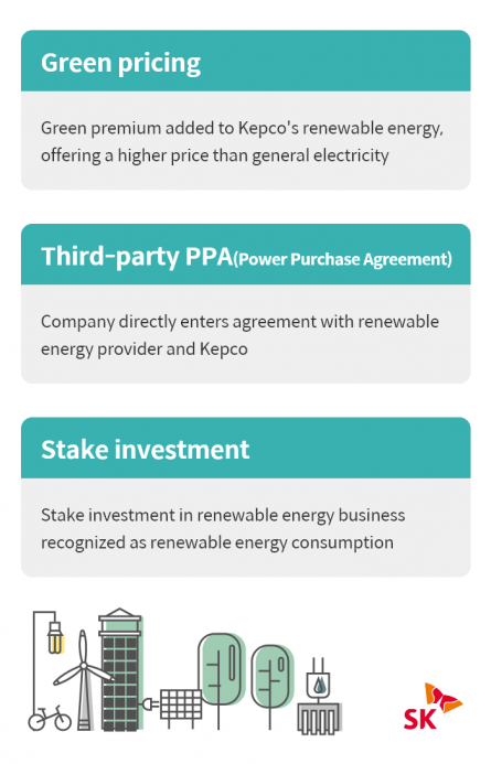 Korea's　RE100　initiative　programs