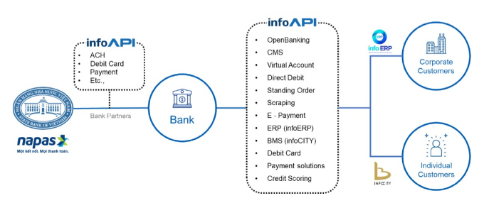 APIs provide financial companies with building blocks for their digital services.