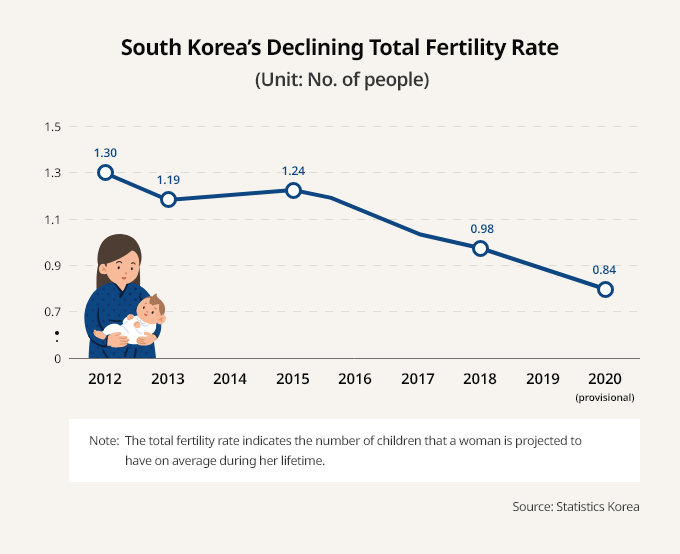 Ambient ophobe skæg S.Korea's birth rate decline accelerates to world's lowest - KED Global