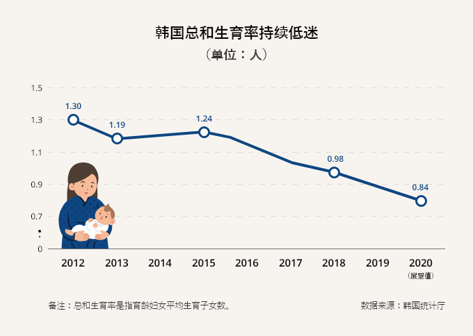 S Korea S Birth Rate Decline Accelerates To World S Lowest The Korea Economic Daily Global Edition