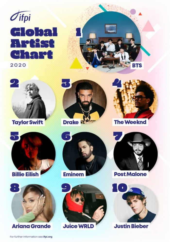 IFPI　Global　Artist　Chart　2020　(Courtesy　of　IFPI)