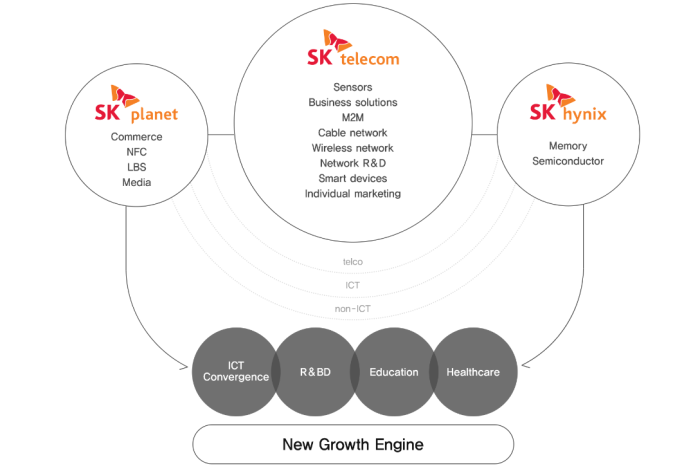 SK　Telecom's　business　areas　and　its　role　within　SK　Group　(Courtesy　of　SK　Telecom)