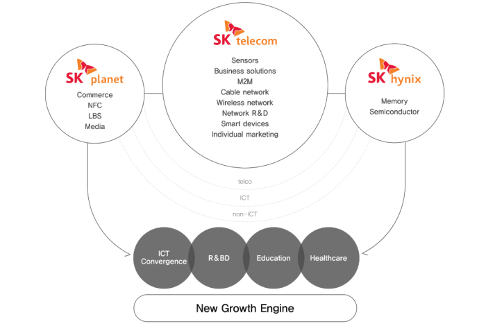 SK Telecom's business areas and its role within SK Group (Courtesy of SK Telecom)