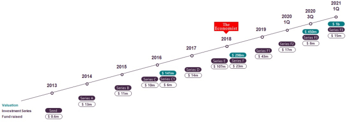 Overview　of　FiscalNote's　funding　(Courtesy　of　FiscalNote)