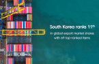S.Korea: 11th in global export market for top-ranked items