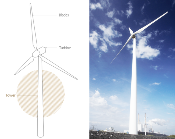 The　wind　tower　part　supports　the　wind　turbine　and　blades.