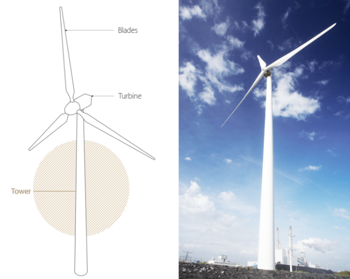 The wind tower part supports the wind turbine and blades.
