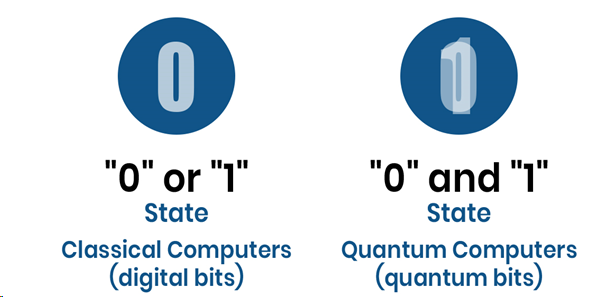 Classical　bits　vs.　quantum　bits　(Courtesy　of　medium.com)