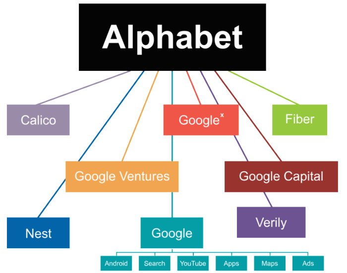 Google's　2015　corporate　restructuring　plan　(Courtesy　of　Wikipedia)