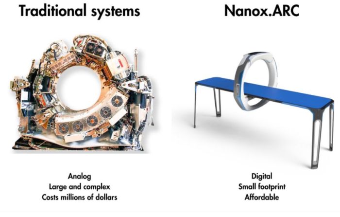 Traditional　medical　devices　compared　to　Nanox.ARC's　(Courtesy　of　Nanox)
