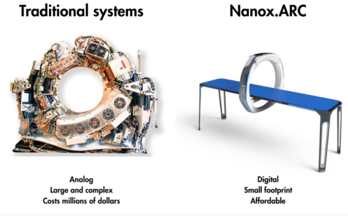 Traditional medical devices compared to Nanox.ARC's (Courtesy of Nanox)