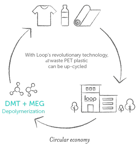 The　plastic　circular　economy　(Courtesy　of　Loop　Industries)