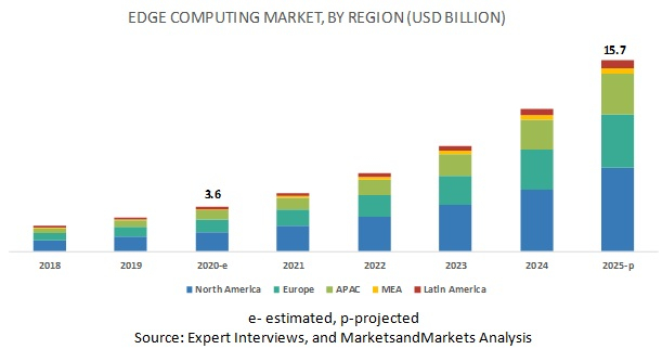 Edge　computing　market　projections　(Courtesy　of　MarketsandMarkets　Research)
