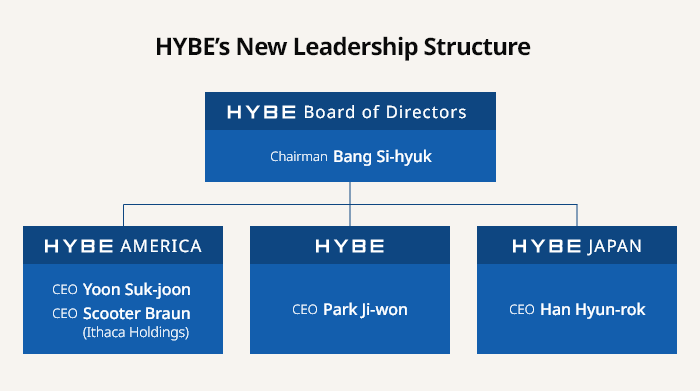 The　new　global　leadership　structure　of　HYBE　(Graphics　by　Jerry　Lee).