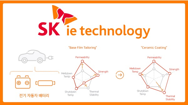 SK　IE　Technology　throned　as　top　battery　materials　stock　on　Korean　bourse