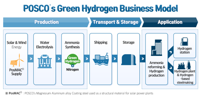 Ammonia　production　and　application　are　at　the　center　of　POSCO’s　green　hydrogen　business　model. 