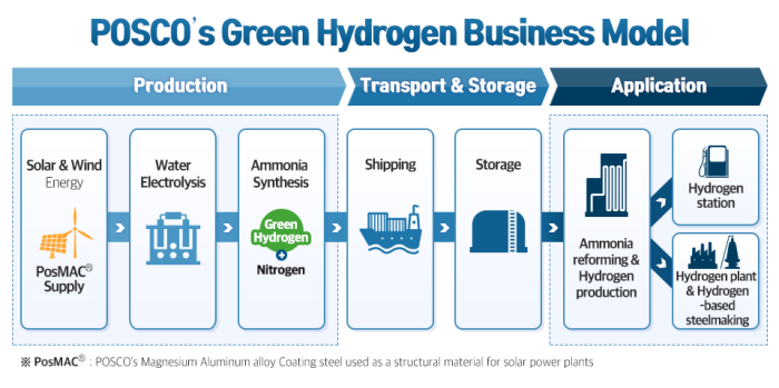 Ammonia production and application are at the center of POSCO’s green hydrogen business model.