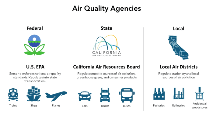 California　Air　Resources　Board　regulates　mobile　sources　of　air　pollution,　including　trucks.　(Courtesy　of　CARB)