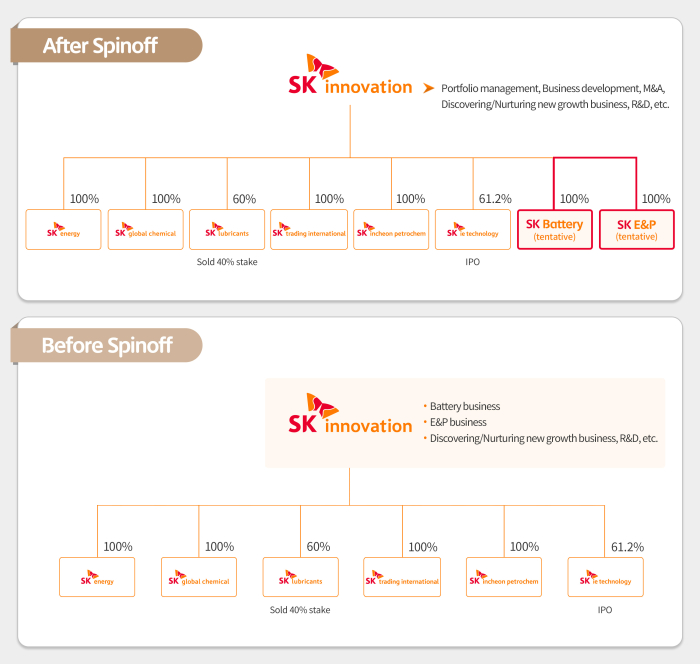 SK　Innovation's　corporate　structure