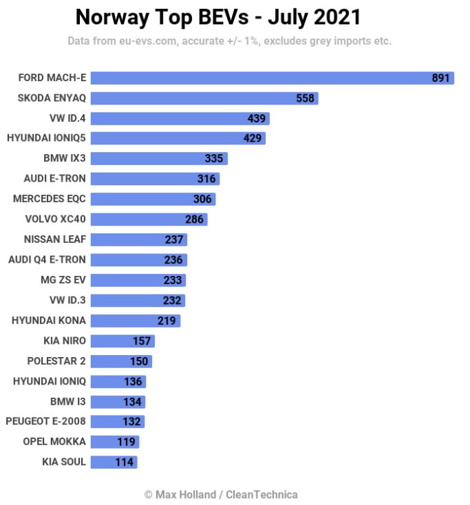 Norway’s　top　battery　electric　vehicles　by　sales　in　July.　(Courtesy　of　CleanTechnica)