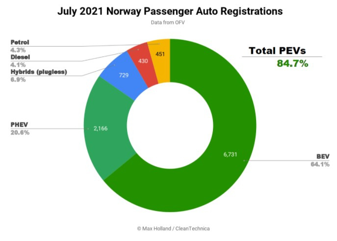 Some　84.7%　of　the　new　passenger　vehicles　registered　in　Norway　in　July　were　EVs.　(Courtesy　of　CleanTechnica)