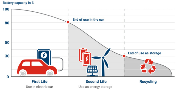 EV　battery　recycling　and　reuse　process