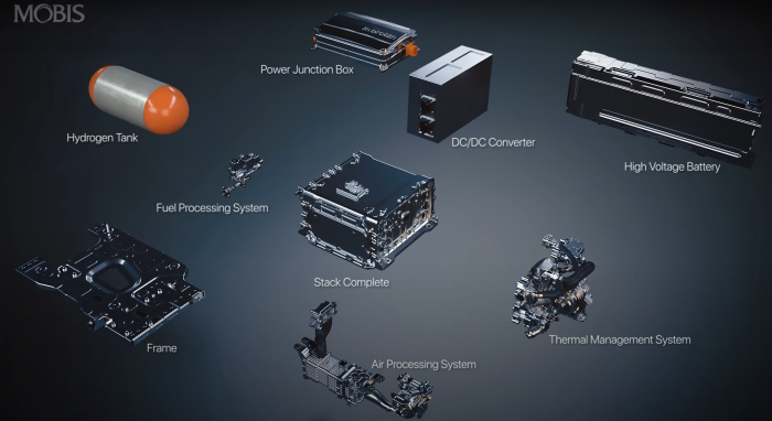 The　key　components　of　Hyundai　Mobis’　fuel　cell　system.