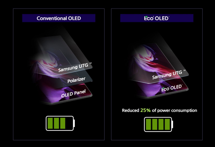 Samsung　Display's　new　Eco²　OLED　is　equipped　on　the　latest　Galaxy　Z　Fold　3.