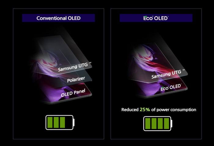 Samsung Display's new Eco² OLED is equipped on the latest Galaxy Z Fold 3.