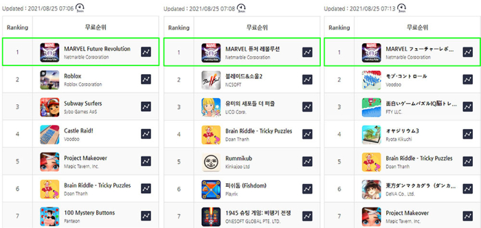 The　game　topped　the　Apple　App　Store　list　of　downloads　in　the　US　(left),　South　Korea　(center)　and　Japan　(right).