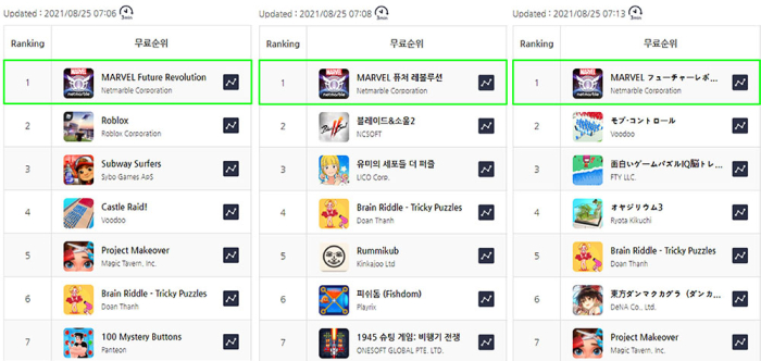 The game topped the Apple App Store list of downloads in the US (left), South Korea (center) and Japan (right).