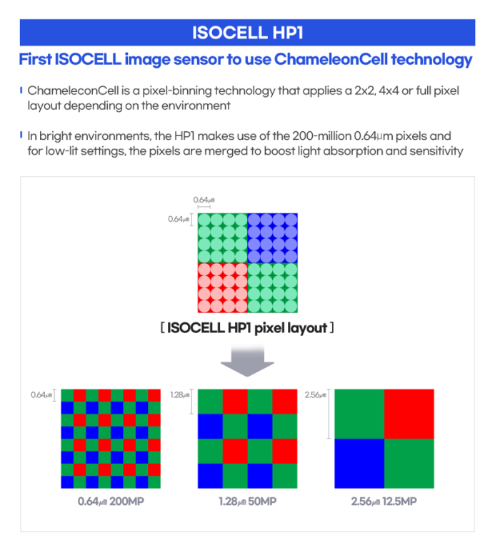Samsung Elec unveils world’s 1st 200-megapixel mobile image sensor