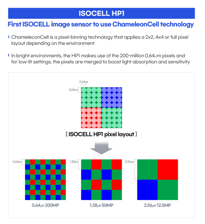 Samsung　Elec　unveils　world’s　1st　200-megapixel　mobile　image　sensor